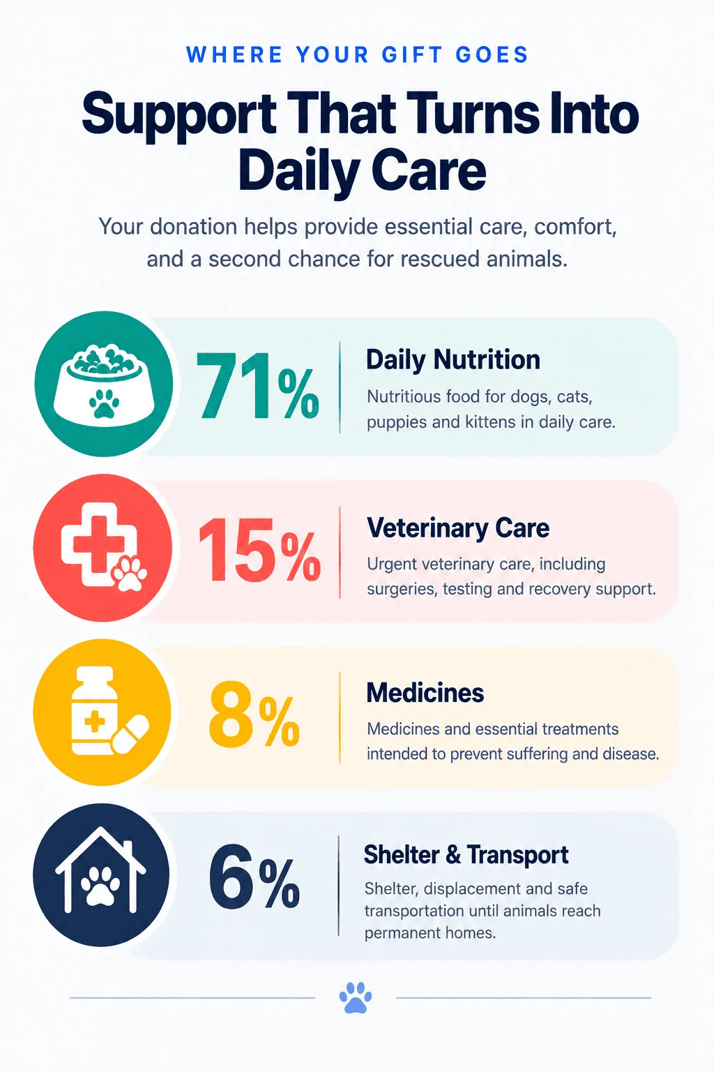 Where your gift goes: 71% daily nutrition, 15% veterinary care, 8% medicines, and 6% shelter and transport